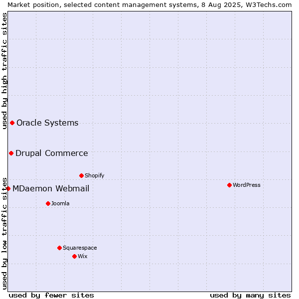Market position of Oracle Systems vs. Drupal Commerce vs. MDaemon Webmail
