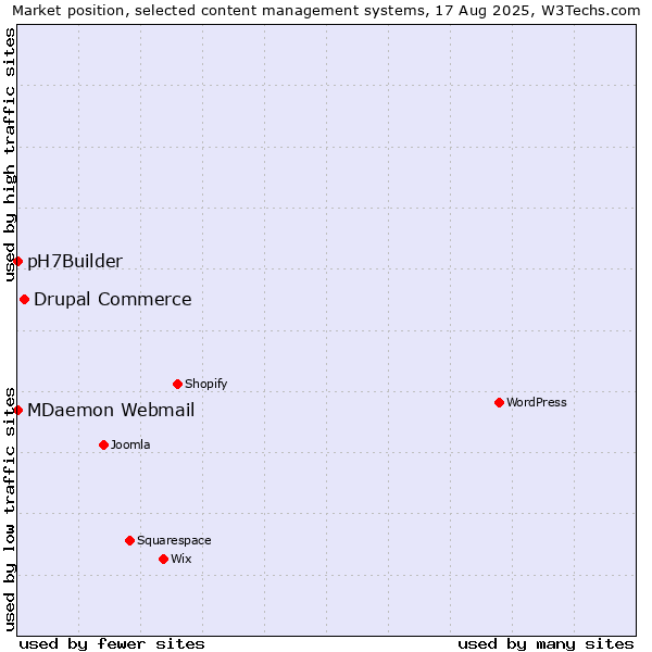 Market position of Drupal Commerce vs. MDaemon Webmail vs. pH7Builder