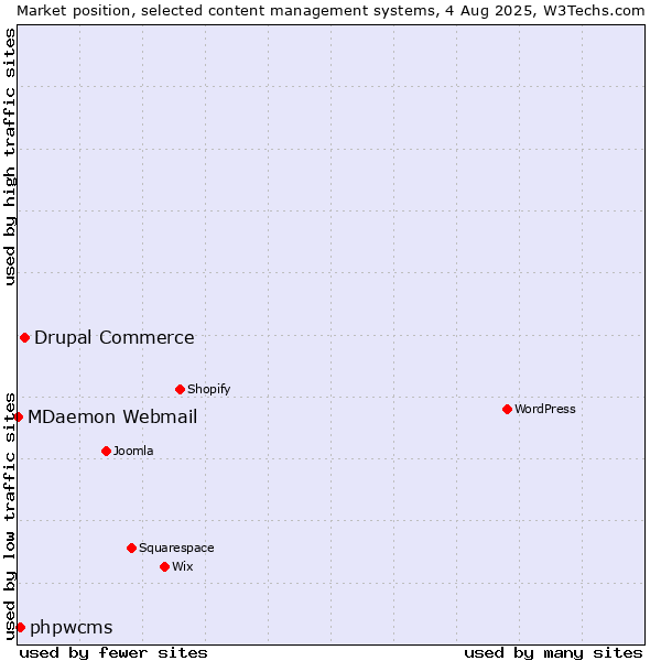 Market position of Drupal Commerce vs. phpwcms vs. MDaemon Webmail