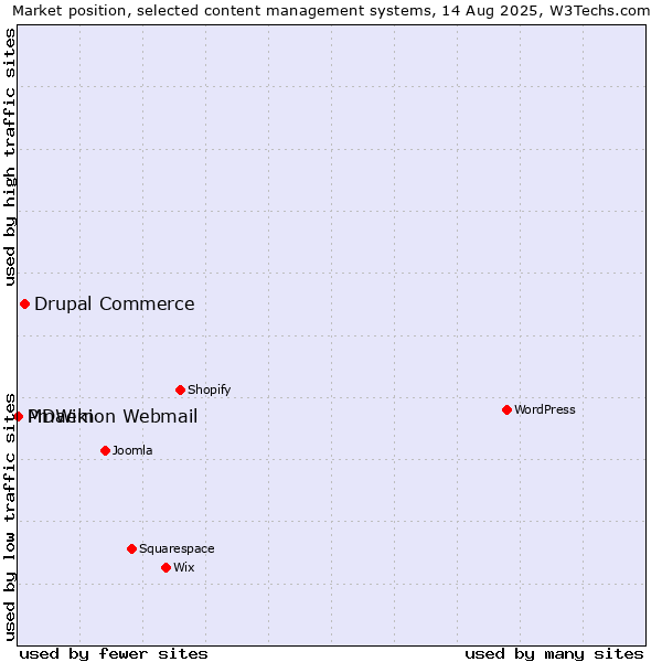 Market position of Drupal Commerce vs. MDaemon Webmail vs. PmWiki