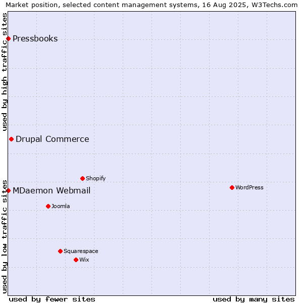 Market position of Drupal Commerce vs. MDaemon Webmail vs. Pressbooks