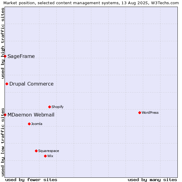 Market position of Drupal Commerce vs. MDaemon Webmail vs. SageFrame