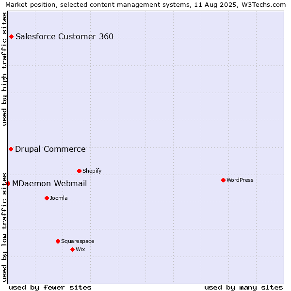 Market position of Salesforce Customer 360 vs. Drupal Commerce vs. MDaemon Webmail
