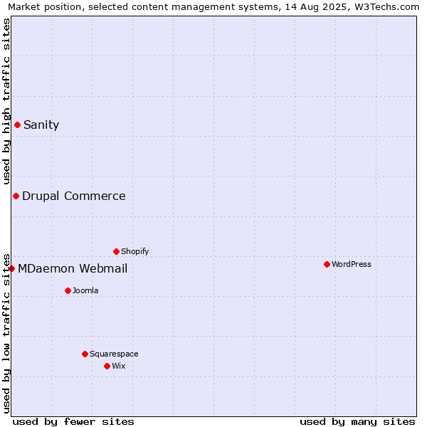 Market position of Sanity vs. Drupal Commerce vs. MDaemon Webmail