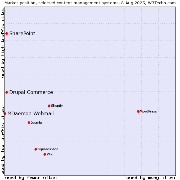 Market position of SharePoint vs. Drupal Commerce vs. MDaemon Webmail