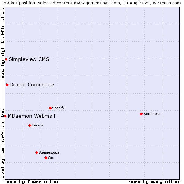 Market position of Drupal Commerce vs. Simpleview CMS vs. MDaemon Webmail