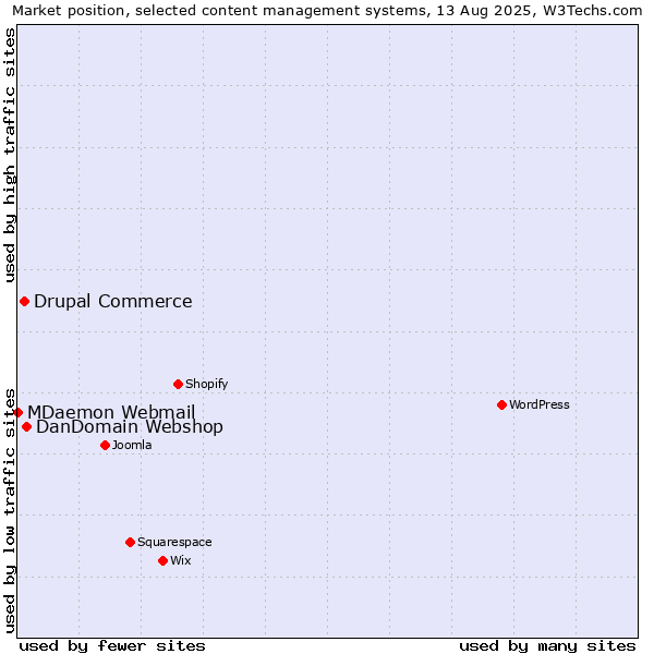Market position of DanDomain Webshop vs. Drupal Commerce vs. MDaemon Webmail