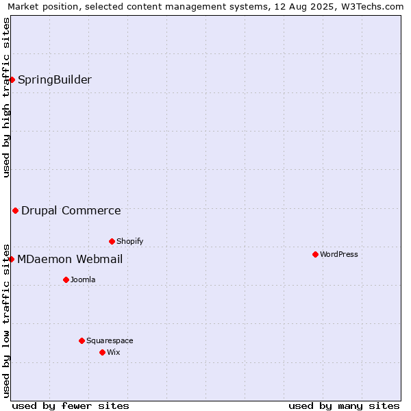 Market position of Drupal Commerce vs. SpringBuilder vs. MDaemon Webmail