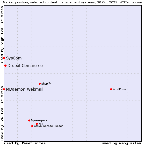 Market position of Drupal Commerce vs. SysCom vs. MDaemon Webmail