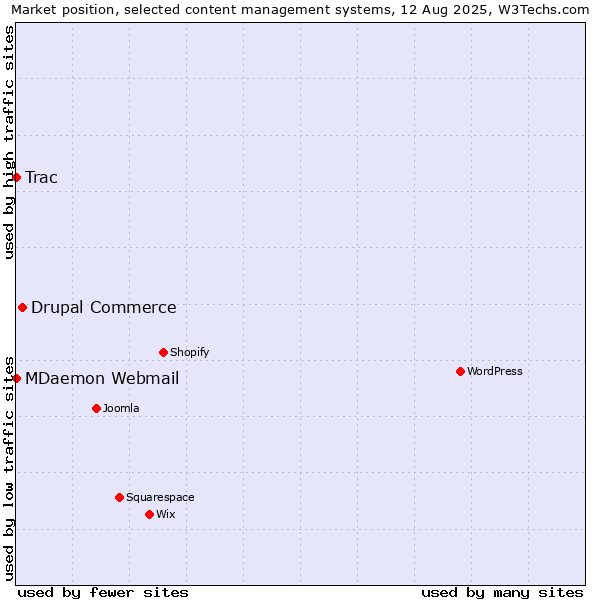 Market position of Drupal Commerce vs. MDaemon Webmail vs. Trac