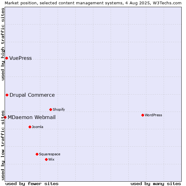 Market position of Drupal Commerce vs. VuePress vs. MDaemon Webmail