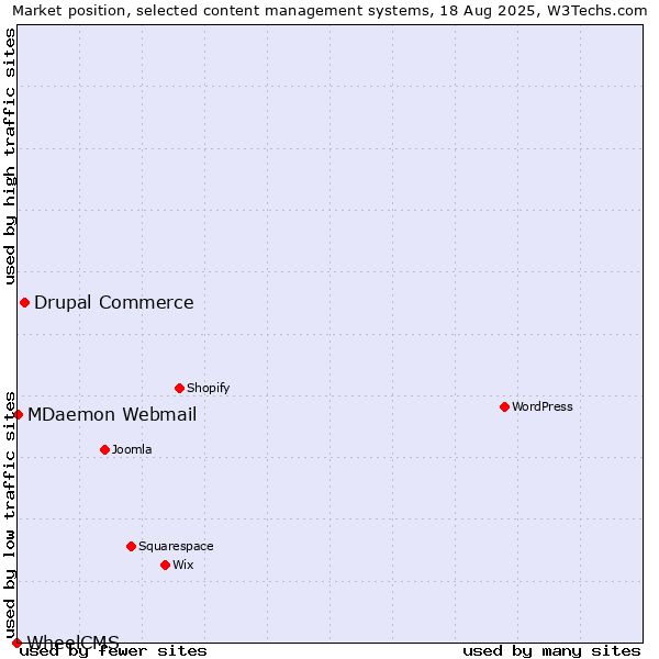 Market position of Drupal Commerce vs. MDaemon Webmail vs. WheelCMS