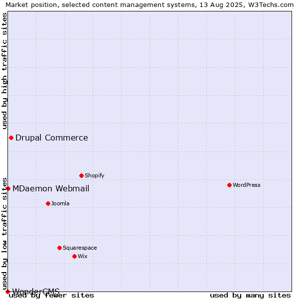 Market position of Drupal Commerce vs. MDaemon Webmail vs. WonderCMS