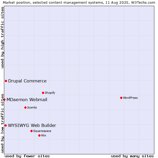 Market position of Drupal Commerce vs. WYSIWYG Web Builder vs. MDaemon Webmail