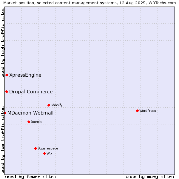 Market position of Drupal Commerce vs. XpressEngine vs. MDaemon Webmail
