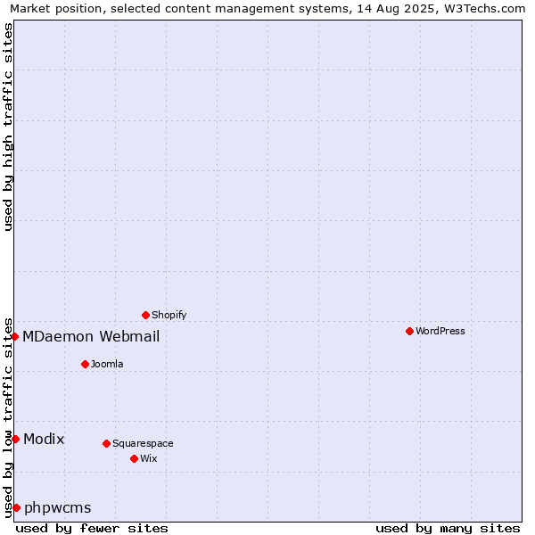 Market position of phpwcms vs. Modix vs. MDaemon Webmail