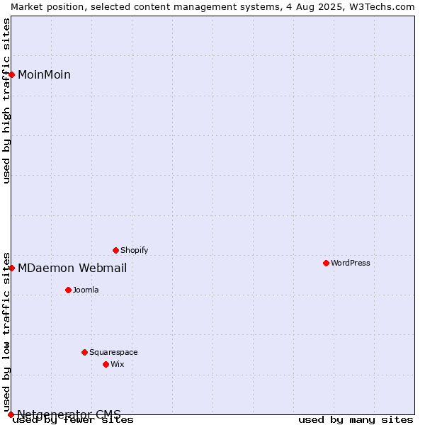 Market position of MoinMoin vs. MDaemon Webmail vs. Netgenerator CMS