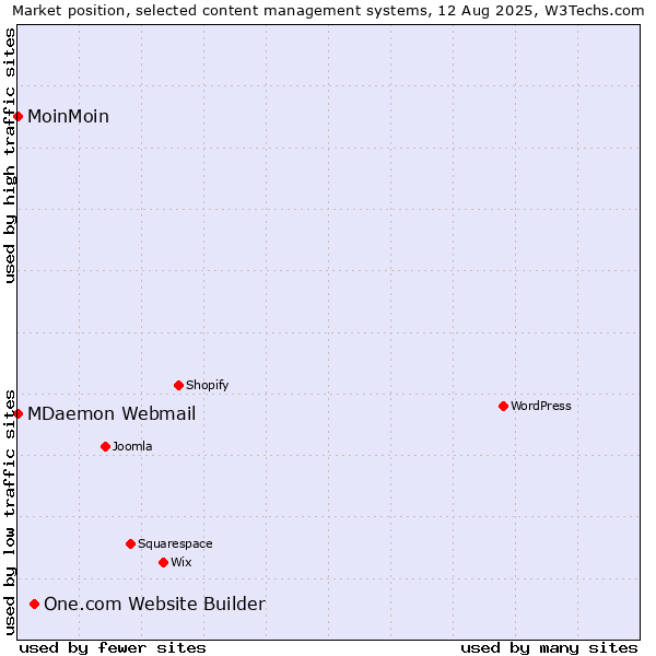 Market position of One.com Website Builder vs. MoinMoin vs. MDaemon Webmail