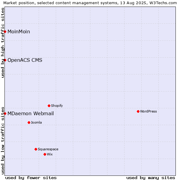 Market position of MoinMoin vs. MDaemon Webmail vs. OpenACS CMS