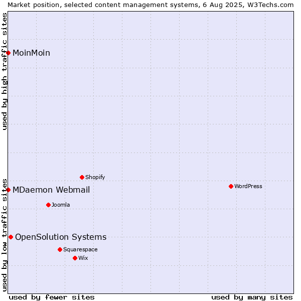 Market position of OpenSolution Systems vs. MoinMoin vs. MDaemon Webmail