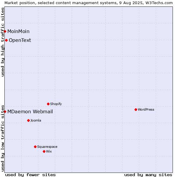 Market position of OpenText vs. MoinMoin vs. MDaemon Webmail