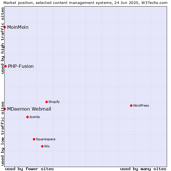 Market position of PHP-Fusion vs. MoinMoin vs. MDaemon Webmail
