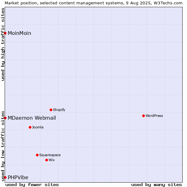 Market position of MoinMoin vs. MDaemon Webmail vs. PHPVibe