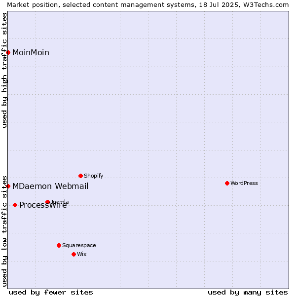 Market position of ProcessWire vs. MoinMoin vs. MDaemon Webmail