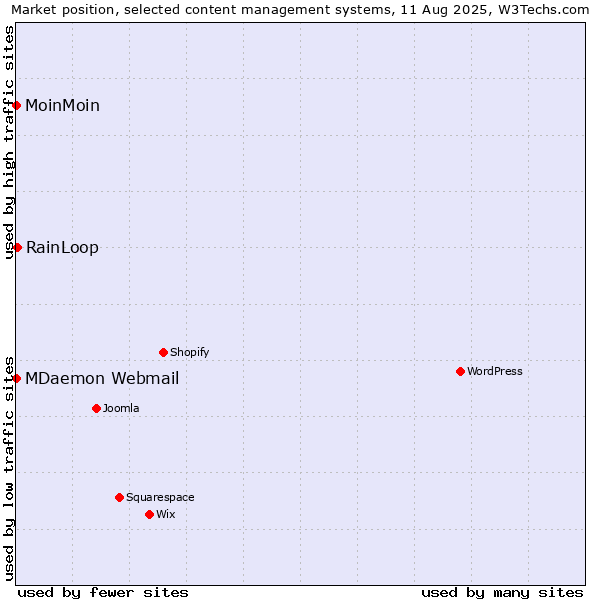 Market position of RainLoop vs. MoinMoin vs. MDaemon Webmail