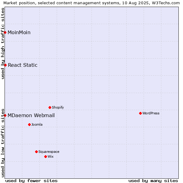 Market position of React Static vs. MoinMoin vs. MDaemon Webmail