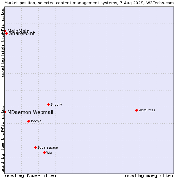 Market position of SharePoint vs. MoinMoin vs. MDaemon Webmail