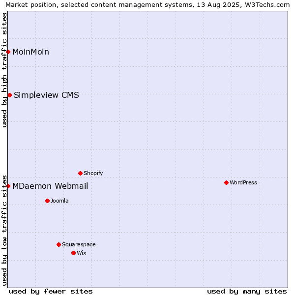 Market position of Simpleview CMS vs. MoinMoin vs. MDaemon Webmail