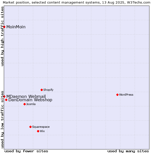 Market position of DanDomain Webshop vs. MoinMoin vs. MDaemon Webmail