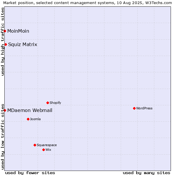 Market position of Squiz Matrix vs. MoinMoin vs. MDaemon Webmail