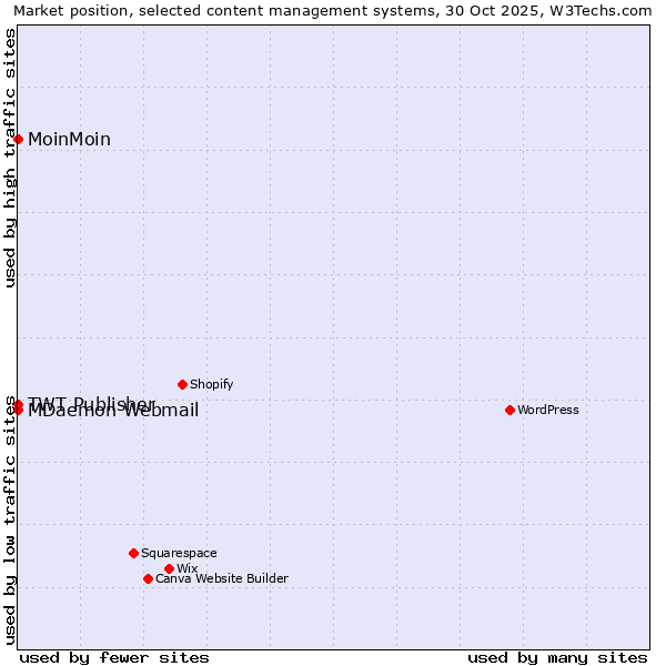 Market position of MoinMoin vs. MDaemon Webmail vs. TWT Publisher