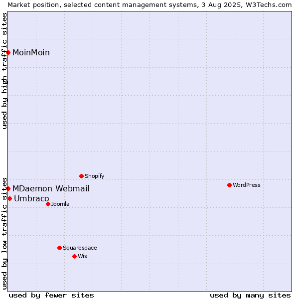 Market position of Umbraco vs. MoinMoin vs. MDaemon Webmail