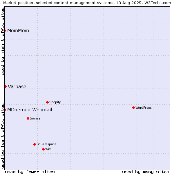 Market position of Varbase vs. MoinMoin vs. MDaemon Webmail