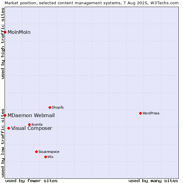 Market position of Visual Composer vs. MoinMoin vs. MDaemon Webmail