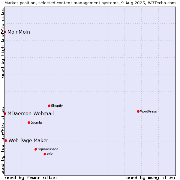 Market position of Web Page Maker vs. MoinMoin vs. MDaemon Webmail