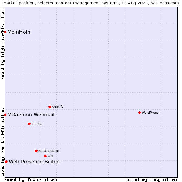 Market position of Web Presence Builder vs. MoinMoin vs. MDaemon Webmail