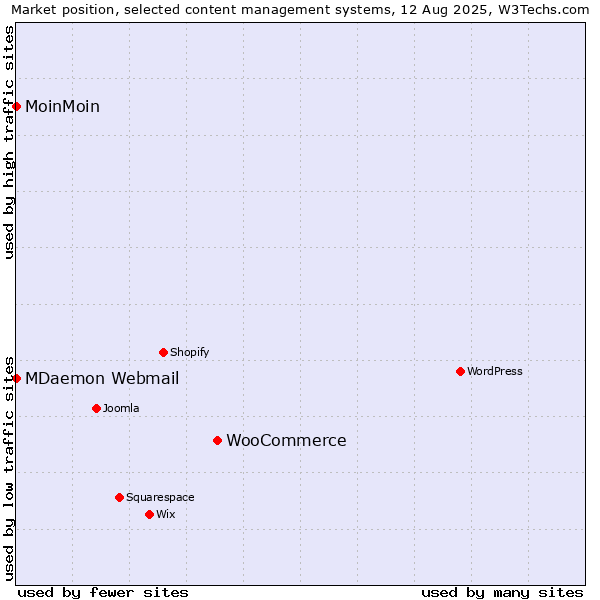 Market position of WooCommerce vs. MoinMoin vs. MDaemon Webmail