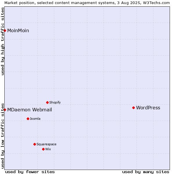 Market position of WordPress vs. MoinMoin vs. MDaemon Webmail