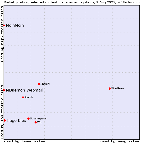 Market position of Hugo Blox vs. MoinMoin vs. MDaemon Webmail