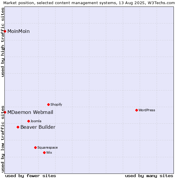 Market position of Beaver Builder vs. MoinMoin vs. MDaemon Webmail