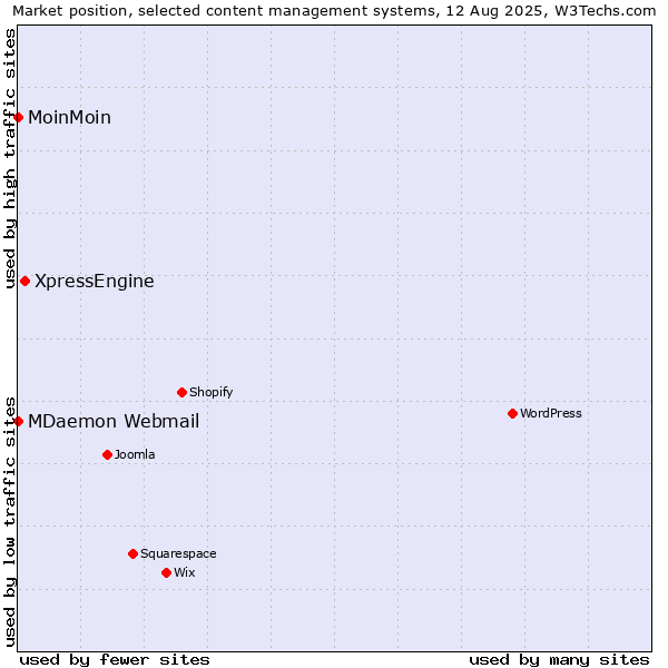Market position of XpressEngine vs. MoinMoin vs. MDaemon Webmail