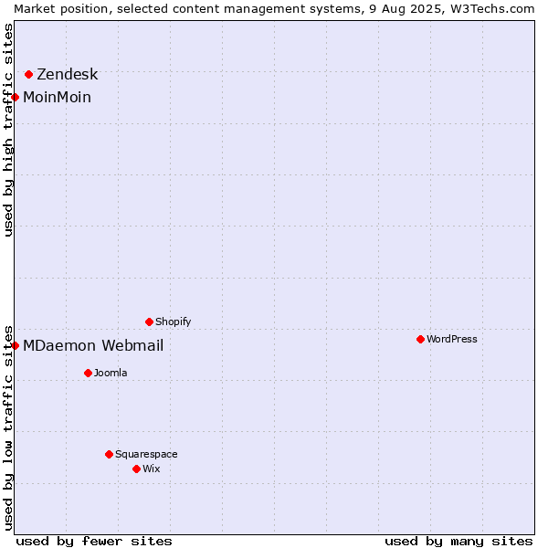 Market position of Zendesk vs. MoinMoin vs. MDaemon Webmail