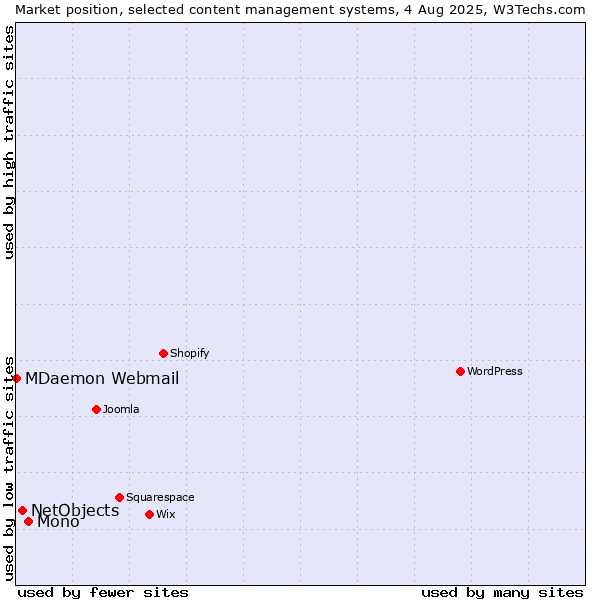Market position of Mono vs. NetObjects vs. MDaemon Webmail