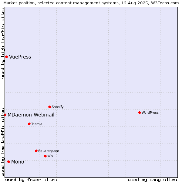 Market position of Mono vs. VuePress vs. MDaemon Webmail