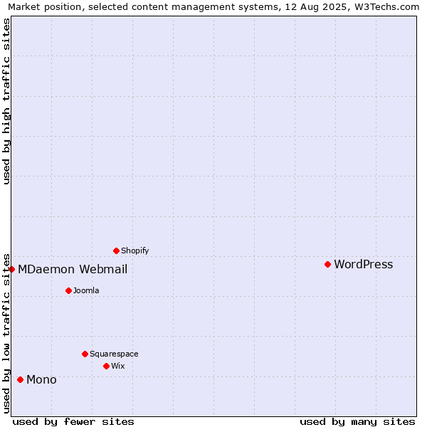 Market position of WordPress vs. Mono vs. MDaemon Webmail