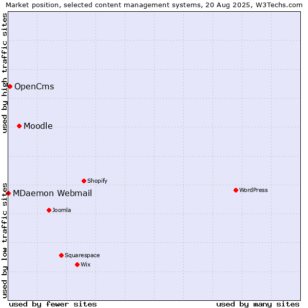 Market position of Moodle vs. OpenCms vs. MDaemon Webmail